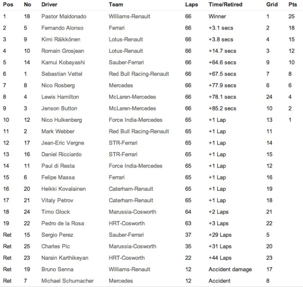 Resultados GP España 2012
